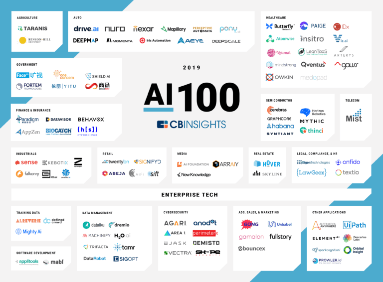 Skyline AI and Taranis are among the 100 Most Promising Private AI Companies in the World.